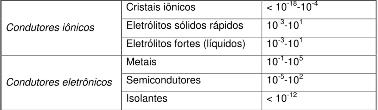 Tabela  2.1  Valores  típicos  de  condutividade  elétrica  a  temperatura  ambiente  em S·cm -1  [3]