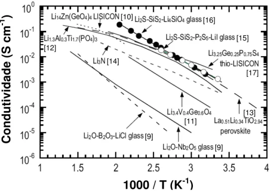 Figura 2.1 Condutividade  elétrica  em  função  do  inverso  da  temperatura  para  uma variedade de condutores inorgânicos do íon lítio [19]