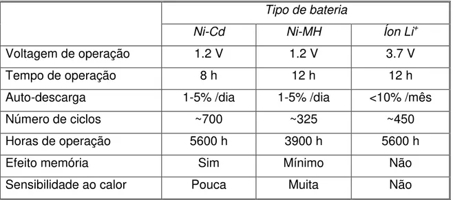 Tabela 2.3 Dados comparativos entre algumas baterias secundárias [35,36].  