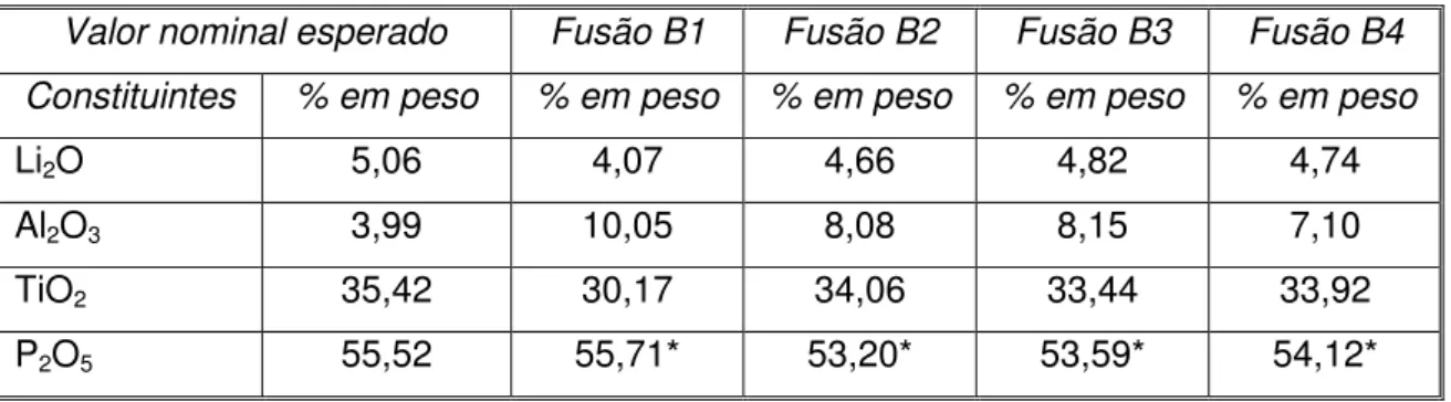 Tabela 4.1 Resultados da análise química dos vidros das fusões B1, B2, B3 e  B4. 