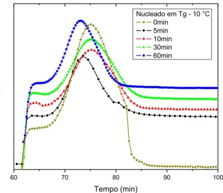 Figura  4.3  Isotermas  em  635  °C  de  uma  amostra  de  composição  Li 1.2 Al 0.6 Ti 1.6 (PO 4 ) 2.9  nucleadas em T g  – 10 °C (606 °C) durante 0,  5, 10, 30 e 60 minutos