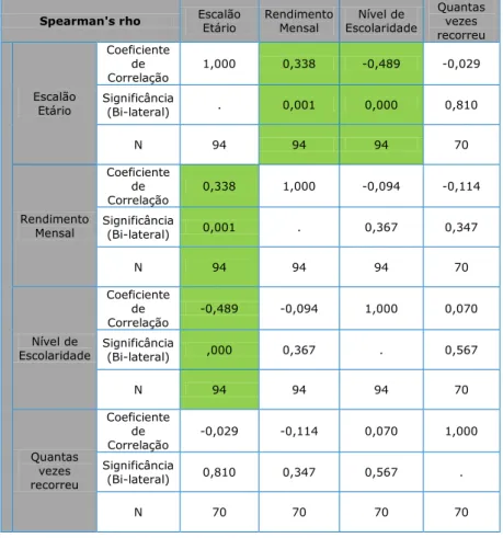 Tabela 4.4 – Correlação entre Variáveis Quantitativas - Grupo II 