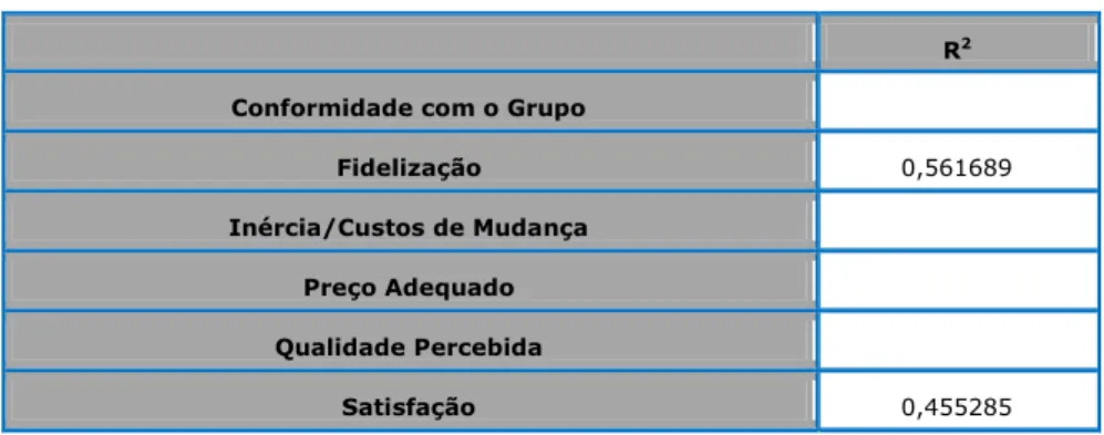 Tabela 4.10 - Coeficientes Estruturais das Variáveis Latentes 