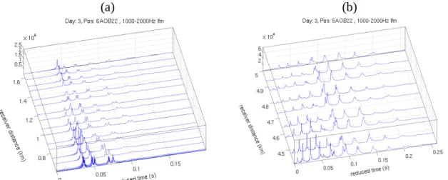 Fig. 6 Arrival patterns at hydrophone at 54m when the source is at ranges between 600m and 1.6km (a), and  the sources is at ranges between 4.4 and 5.0km