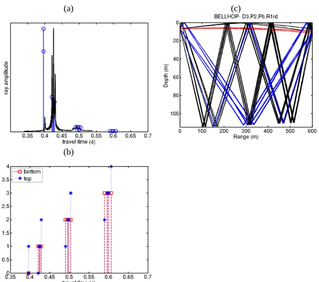Fig. 10  Model outputs for the arrival pattern of hydrophone at 10m in Fig. 8(d): amplitudes of modeled  eigenrays with superimposed acquired arrival pattern (a), number of bottom and surface bounces (b) and  eigenray paths (c).