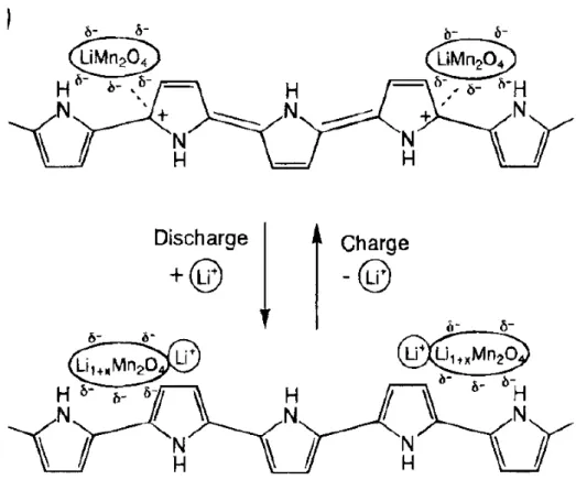 FIGURA 1.3 – Esquema do processo de carga/descarga do eletrodo positivo  Ppi/LiMn 2 O 4  (GEMEAY et al., 1995)