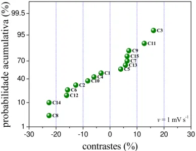 FIGURA 3.7 – Gráfico de probabilidade acumulativa vs. os contrastes de cada  variável