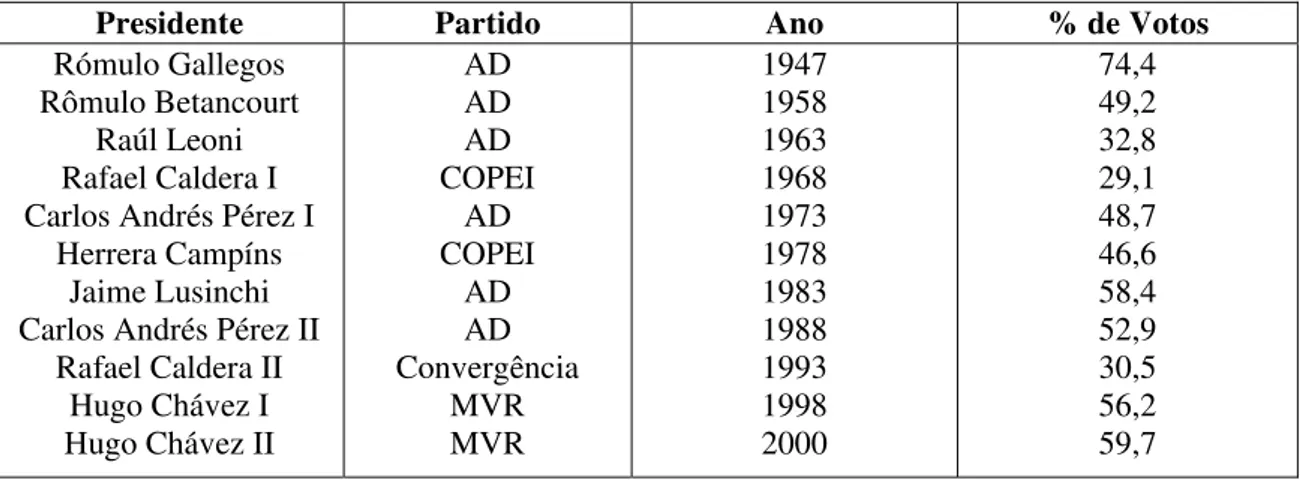 TABELA 1: % de Votos Obtidos pelos Presidentes Venezuelanos (1947-2000) 