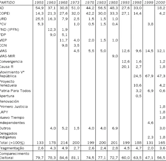 TABELA 4: % de Cadeiras por Partidos na Câmara dos Deputados da Venezuela  (1958-2000) 