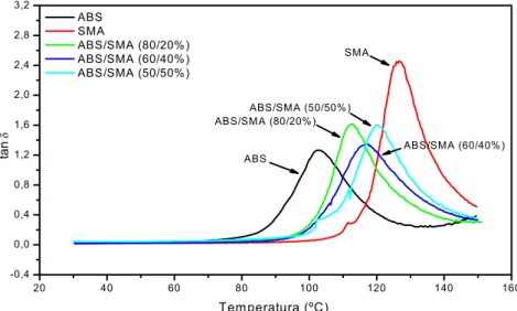 Figura 5.6 Curvas de tan δ em função da temperatura do ABS, SMA e das  blendas ABS/SMA com 20, 40 e 50% em massa de SMA