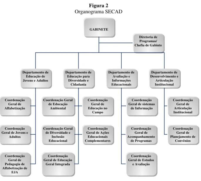 Figura 2  Organograma SECAD 