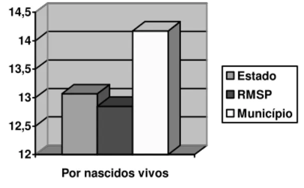GRÁFICO 4: Taxa de Mortalidade Infantil. Estado de São Paulo, Região  Metropolitana de São Paulo e Município de Santo André – 2007