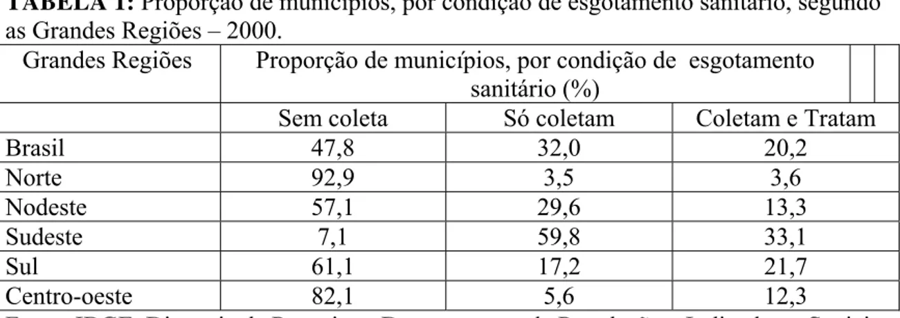 TABELA 1: Proporção de municípios, por condição de esgotamento sanitário, segundo  as Grandes Regiões – 2000