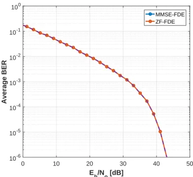 Figure 4.33: BER performance under Rayleigh channel model: ZF equalizer vs. MMSE equalizer.