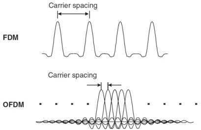 Figure 3.3: Comparison between FDM and OFDM in terms of spectral eciency. [42]