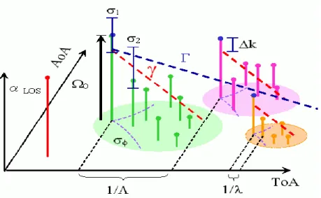 Figure 3.13: Graphical representation of the CIR as function of ToA and AoA [22].