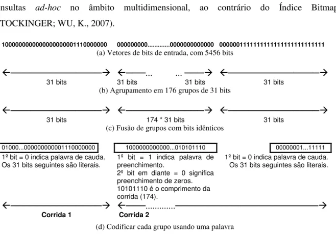 Figura 17 – Exemplo da codificação WAH de uma seqüência de 5456 bits em uma máquina de 32 bits.