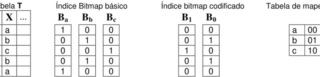 Tabela T  Índice Bitmap básico  Índice bitmap codificado  Tabela de mapeamento 