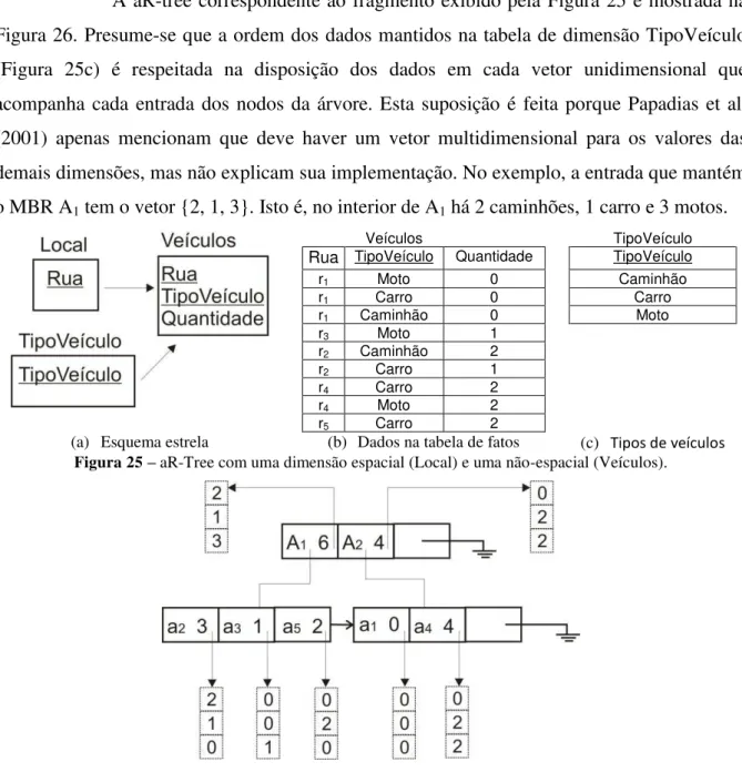Figura 26 – aR-Tree com diferentes funções de agregação. 