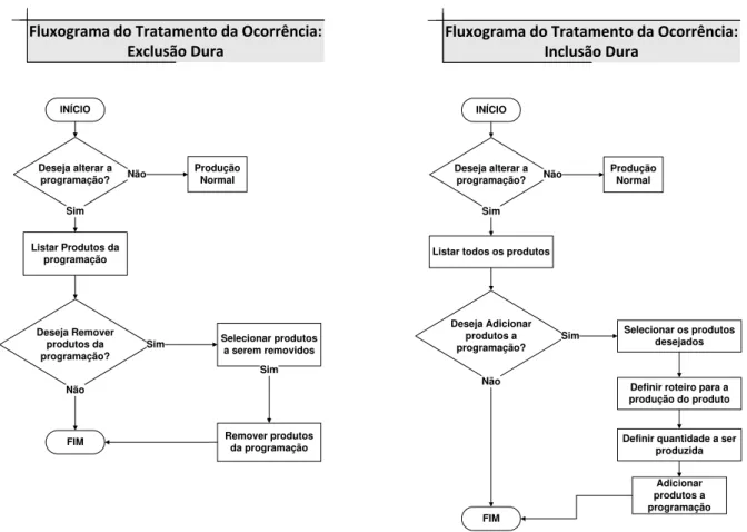 Figura 3.4 Fluxograma do tratamento da ocorrência de inclusão/exclusão de produtos. 