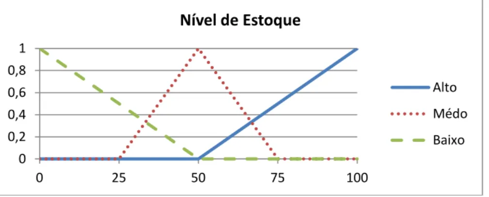 Figura 3.10 Conjuntos da variável de entrada &#34;nível de estoque&#34;. 