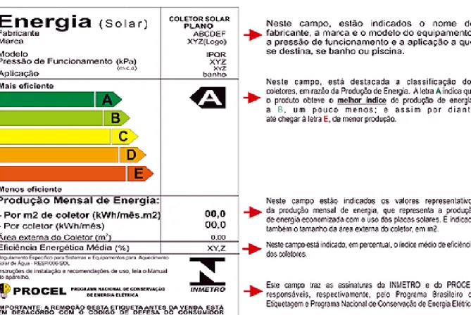 Figura 2.18 - Etiqueta de Eficiência Energética - Coletor Solar  Fonte: http://www.inmetro.gov.br/consumidor/etiquetas.asp
