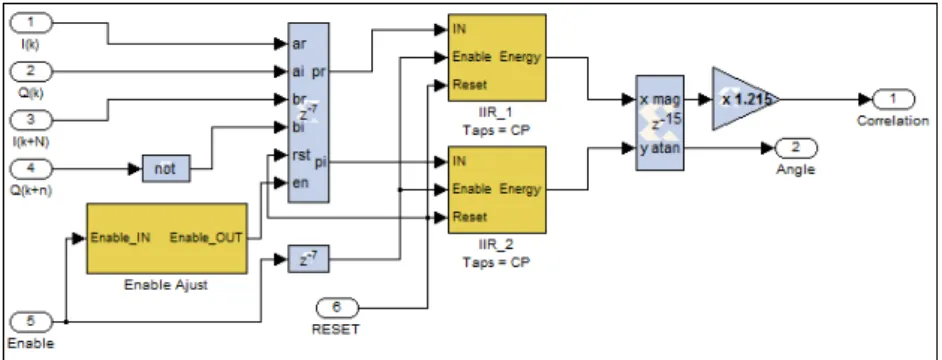 Figura 4.10: Implementa¸c˜ ao do c´ alculo da correla¸c˜ ao e estima¸c˜ ao do desvio de fase na plataforma Xilinx System Generator.
