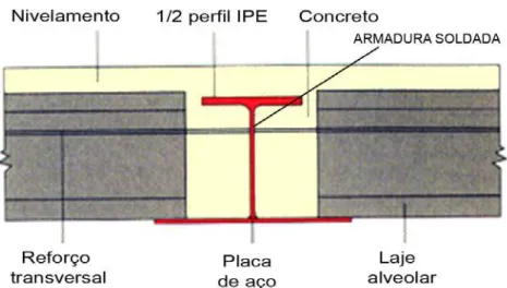 Figura 2.19 – Detalhe construtivo das lajes alveolares apoiadas em viga metálica (Fonte: 