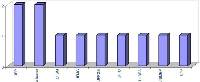 Gráfico 9. Distribuição dos trabalhos que fazem estudos comparativos  internacionais sobre políticas e sistemas educacionais por universidades