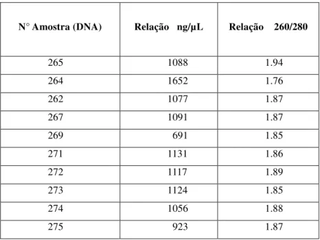 Tabela  2.  Concentração  de  DNA  em  ng/µL  e  a  relação  260/280  (ácidos nucléicos/proteínas)  extraído  de  tecidos  musculares  de  alguns  exemplares  de  Prochilodus  argenteus pelo método proposto por  Sambrook et al