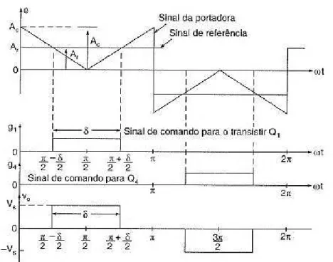 Figura 4.9 Modulação por largura de impulso único (Rashid, 1999). 