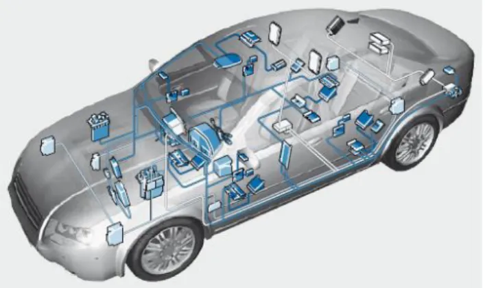 Figura 2.9 – Diferentes sistemas eletrónicos de um veículo automóvel. 