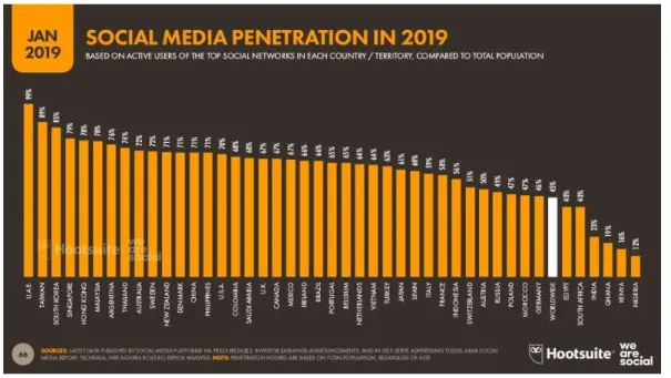 Figura 1 – Taxa de penetração das social media em 2019 [6]. 