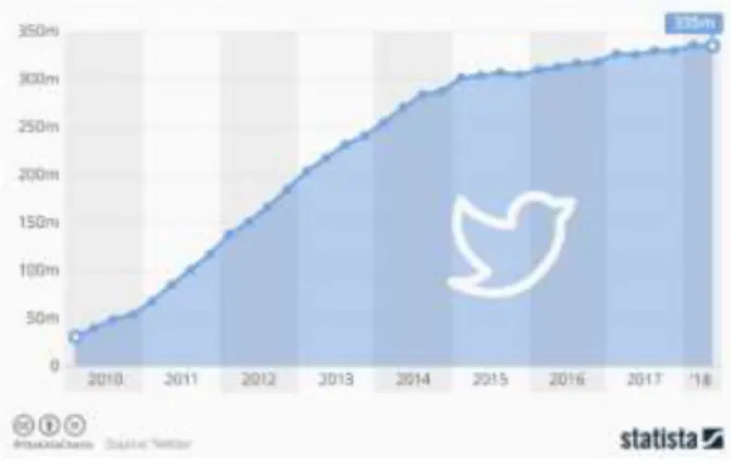 Figura 3 - Média mensal de utilizadores ativos no Twitter em milhões [17]. 
