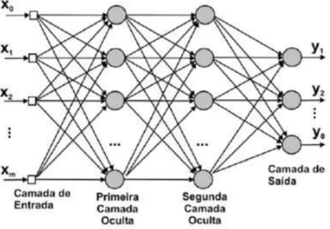 Figura 13 - Exemplo de rede feedforward [82]. 