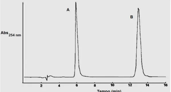 Figura  2.20. Cromatograma obtido de uma ampícilina dissolta(A)  e cafeina (B). Detectado a temperatura  ambiente e um deteção em UV a 254 nm