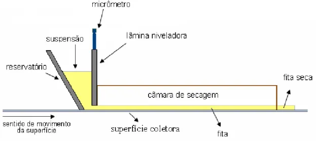 Figura 2.4 Princípios básicos do processo de colagem de fitas cerâmicas. 