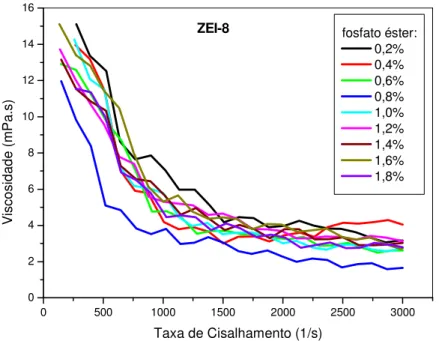 Figura 4.1 Viscosidade em função da taxa de cisalhamento de suspensão de  ZEI-8 com diferentes concentrações de dispersante