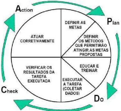 Figura 1 – Ciclo PDCA de Deming [1][6]. 