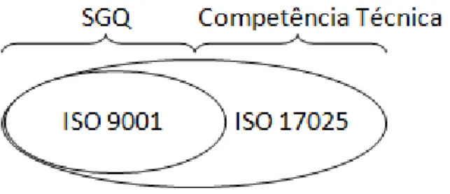 Figura 2 – Representação do enquadramento da ISO 9001 na ISO 17025 [11]. 