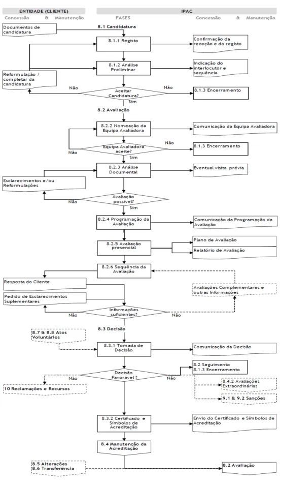 Figura 3 - Fluxograma do processo de acreditação [12]. 