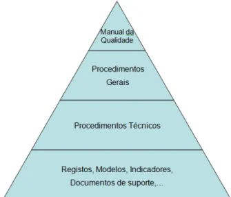 Figura 4 – Representação da estrutura documental de um sistema de  gestão da qualidade [13]