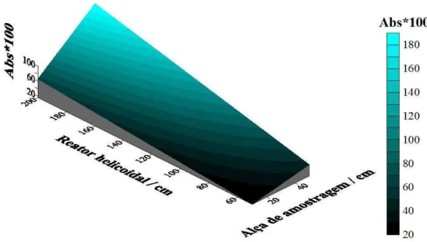 FIGURA 4.3: Superfície de resposta para a otimização da alça de amostragem e  do reator helicoidal