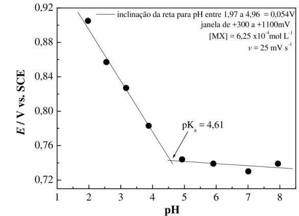 FIGURA  4.13:  Estudo  do  efeito  do  pH  no  potencial  de  oxidação  do  MX  no  intervalo de pH 1,97 a 4,96 o comportamento é “Nernstiano”