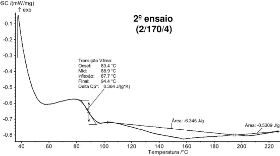 Figura 4.8  –  Curvas DSC referentes ao primeiro aquecimento do corpo de prova  (2/170/4)