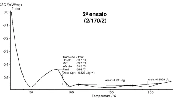 Figura 4.9  –  Curvas DSC referentes ao primeiro aquecimento do corpo de prova  (2/170/2)