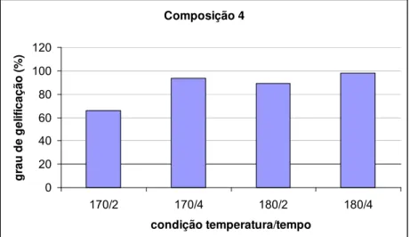 Figura 4.12 – Comparação entre os graus de gelificação encontrados por DSC para  cada condição tempo/temperatura empregada no composto 3