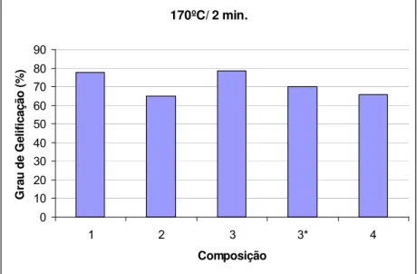 Figura 4.14 – Comparação entre os graus de gelificação encontrados por DSC para  cada composição na condição 170ºC/ 2 minutos