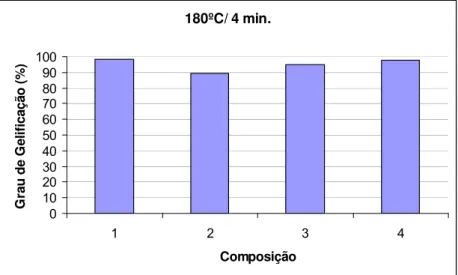 Figura 4.17 – Comparação entre os graus de gelificação encontrados por DSC para  cada composição na condição 180ºC/ 4 minutos