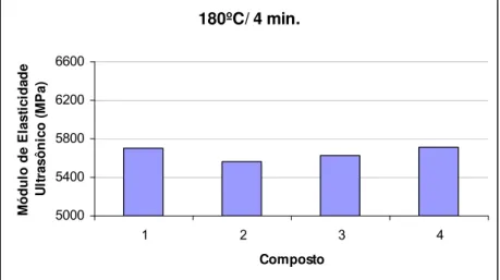 Figura 4.21 – Comparação entre os módulos de elasticidade encontrados por  ultrassom para cada composto na condição 180ºC/ 4 minutos